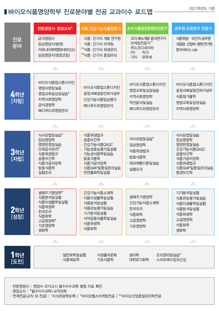 바이오식품영양학부 진로분야별 전공 교과이수 로드맵