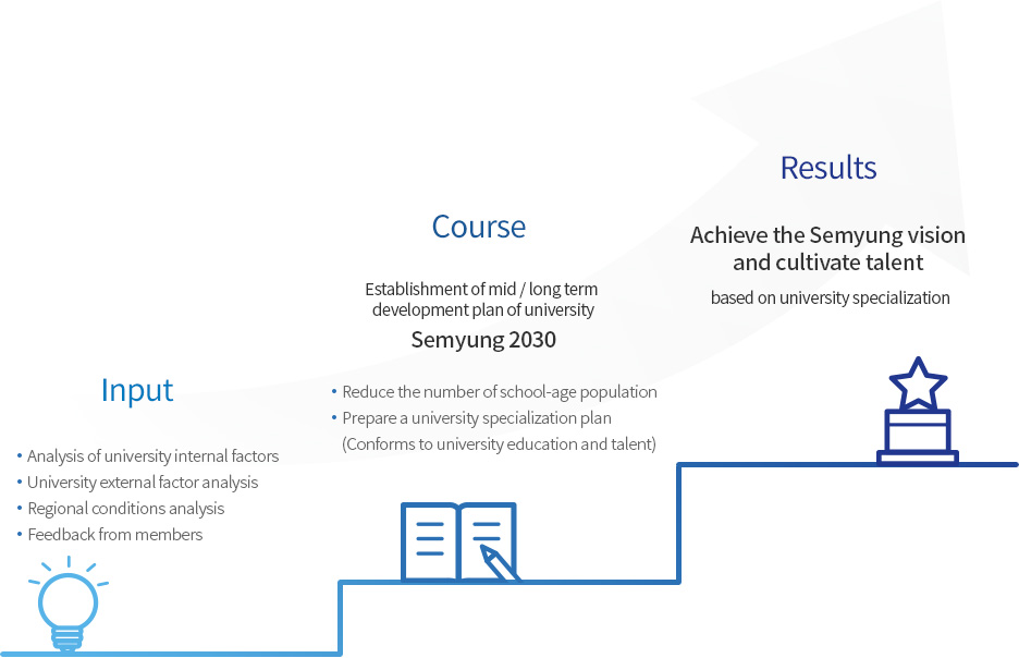 Input:Analysis of university internal factors,University external factor analysis
,Regional conditions analysis,Feedback from members Course:Reduce the number of school-age population, Prepare a university specialization plan, Results:Achieve the Semyung vision and cultivate talent based on university specialization