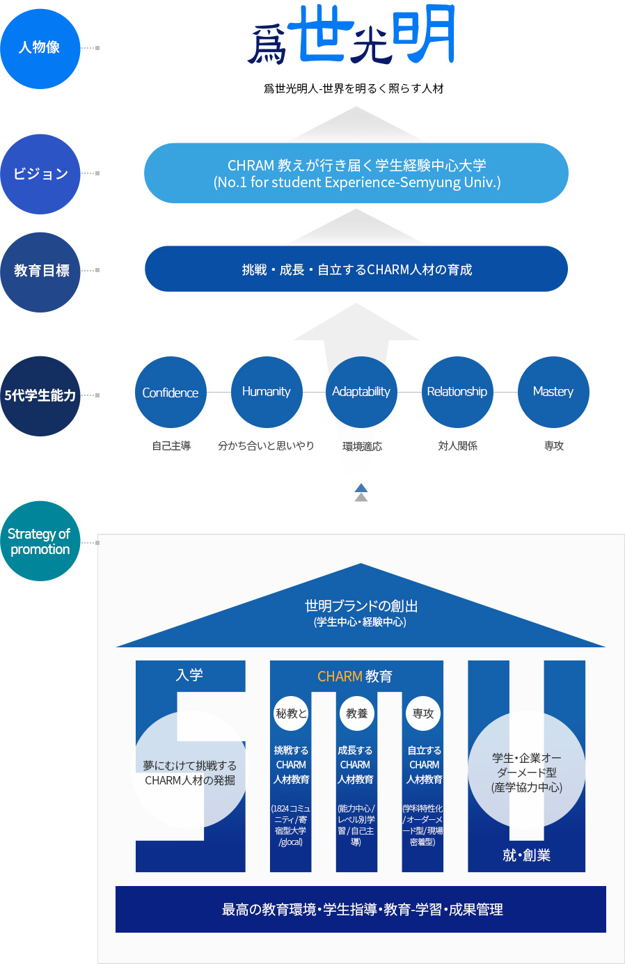 인재상:위세강명인-세상을밝게비추는인재, 비전:CHARM잘가르치는 학생경험중심대학, 교육목표:도전성장자립하는CHARM인재양성
			5대핵심역량:자기주도,나눔과배려,환경적응,대인관계,전공, 추진전략:입학(인재발굴),CHARM교육(비교과,교과,전공),취업 및 창업(산학렵력중심)으로 세명 브랜드 창출하고, 이를 위해 최상의 교육환경, 학생지도, 교수 및 학습, 성과관리를 합니다.
