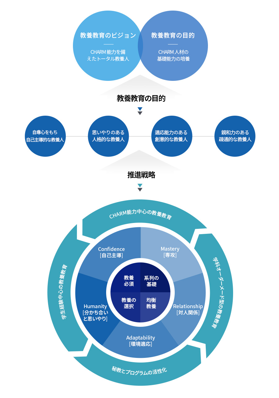 교양교육비전:CHARM역량을 갖춘 전인적 교양인,교양교육목적:더불어성장하는CHARM인재의기초역량배양, 교양교육목표-자존감있는자기주도적교양인,배려심있는인격적교양인,적응력있는창의적교양인,친화력있는소통적교양인
			추진전략:CHARM역량중심교양교육, 학과맞춤형교양교육, 비교과프로그램활성화,학생경험중심교양교육