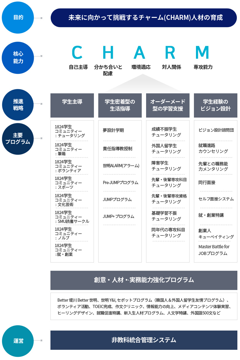 목적:미래를 향해 도전하는 참 인재양성, 핵심역량:자기주도, 나눔과배려, 환경적응, 대인관계, 전공역량,
            추진전략:학생주도비교과개설, 학생밀착생활지도,학생맞춤학습지원,학생경험비전설계, 주요프로그램:1)세명튜터링, 필통, 봉사, 스포츠, 문화예술, 독서동아리, 놀부, 취장업
            2)꿈설계학기, 책임지도교수제, 세명알람, Pre-JUMP프로그램, JUMP프로그램, JUMP+프로그램 3)성적부진학생튜터링,외국인유학생튜터링,장애학생튜터링,선후배전공과목튜터링,
            선후배전공자격증튜터링, 기초학습부진튜터링, 또래전공과목튜터링 4)비전설계자문단,취업진로상담, 선배와의 직무역량멘토링, 동행면접, 셀프면접시스템,취창업특강,창업인큐베이팅, Moster Battle for JOB프로그램, 창의.인성.실무능력강화프로그램:Better 제천 Better 세명, 세명 Y&I, 새벗프로그램, 봉사활동, 토익완생, 글쓰기 클리닉, 정보능력 향상,
미디어콘텐츠제작실습, 힐링디자인 취업촉진 특강, 신입생 인성교육, 인문학 특강, 외국어 500문장 등, 운영:비교과통합관리시스템