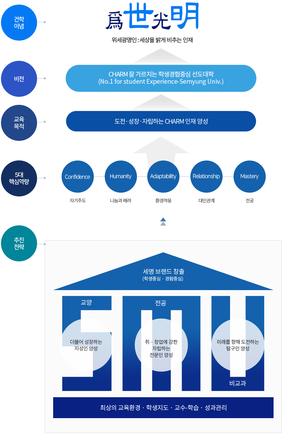 인재상:위세강명인-세상을밝게비추는인재, 비전:CHARM잘가르치는 학생경험중심대학, 교육목적:도전성장자립하는CHARM인재양성
			5대핵심역량:자기주도,나눔과배려,환경적응,대인관계,전공, 추진전략:입학(인재발굴),CHARM교육(비교과,교과,전공),취업 및 창업(산학렵력중심)으로 세명 브랜드 창출하고, 이를 위해 최상의 교육환경, 학생지도, 교수 및 학습, 성과관리를 합니다.