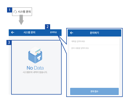 시스템 문의 과정:레프트메뉴에서 시스템문의 버튼 클릭→시스템문의 화면으로 이동→문의작성버튼 클릭→접수→문의목록에서 답변 확인