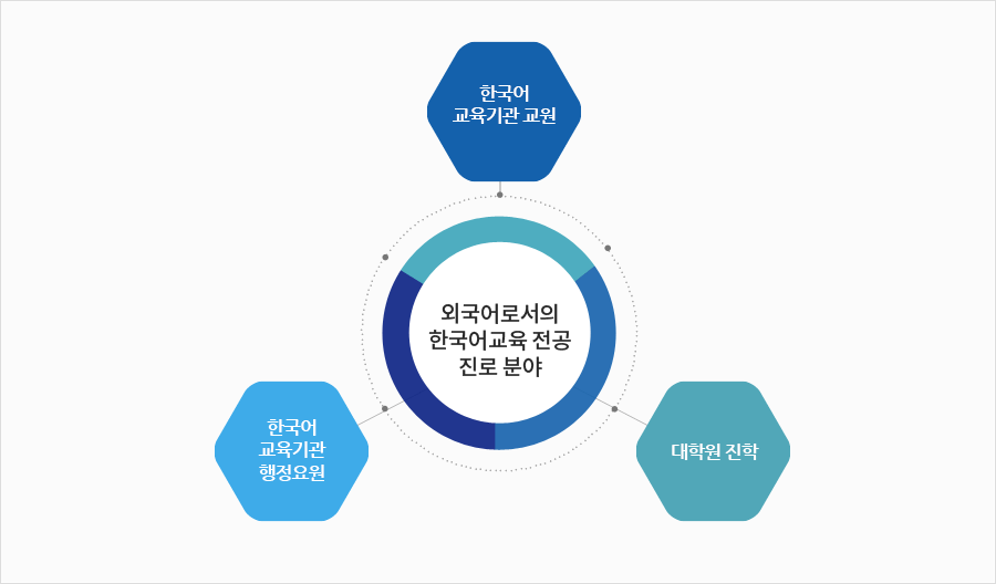 외국어로서의 한국어 교욱 전공 진로분야 1)외국어로서 한국어 교육기관 교원 2)외국어로서 한국어교육유관기관 행정요원 3)대학원 진학