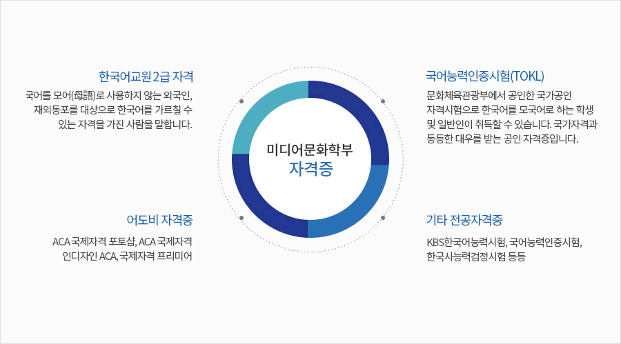 미디어문화학부자격증:1)한국어교원 2급 자격-국어를 모어(母語)로 사용하지 않는 외국인, 재외동포를 대상으로 한국어를 가르칠 수 있는 자격을 가진 사람을 말합니다.2)국어능력인증시험(TOKL)-문화체육관광부에서 공인한 국가공인 자격시험으로 한국어를 모국어로 하는 학생 및 일반인이 취득할 수 있습니다. 국가자격과 동등한 대우를 받는 공인 자격증입니다. 3)어도비 자격증-ACA 국제자격 포토샵, ACA 국제자격 인디자인 ACA, 국제자격 프리미어4)기타 전공자격증-KBS한국어능력시험, 국어능력인증시험, 한국사능력검정시험 등등