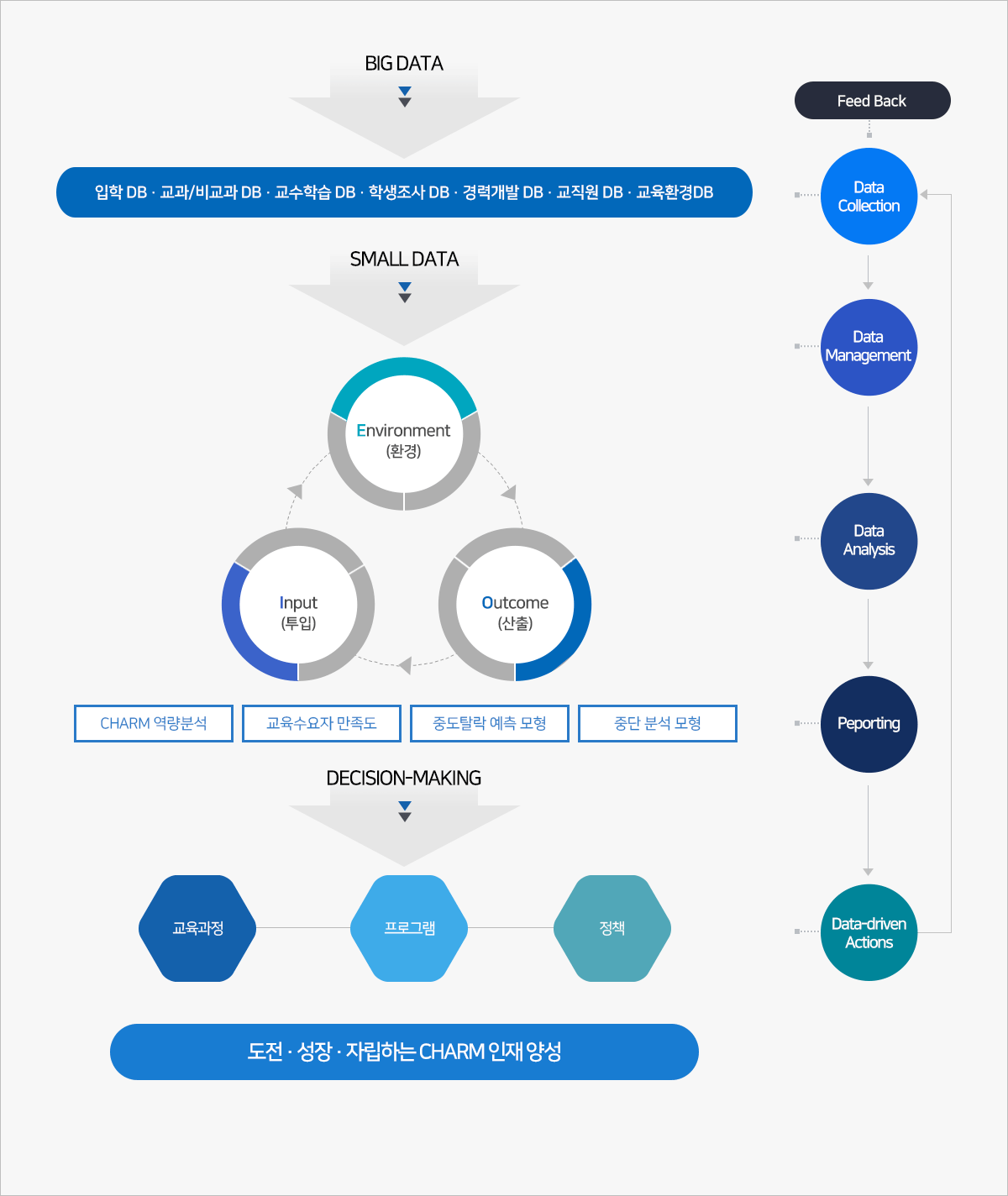 교육성과 분석 체계 및 절차